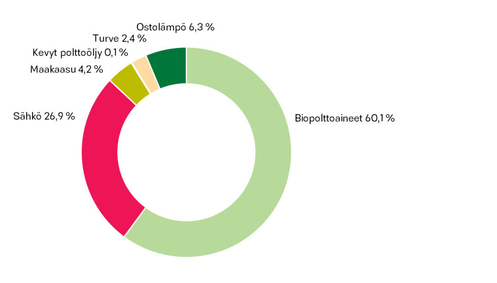Piirakkakuvio kaukolämmön energialähteistä